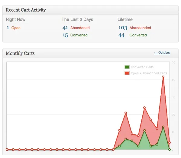 افزونه Cart Reports for WooCommerce