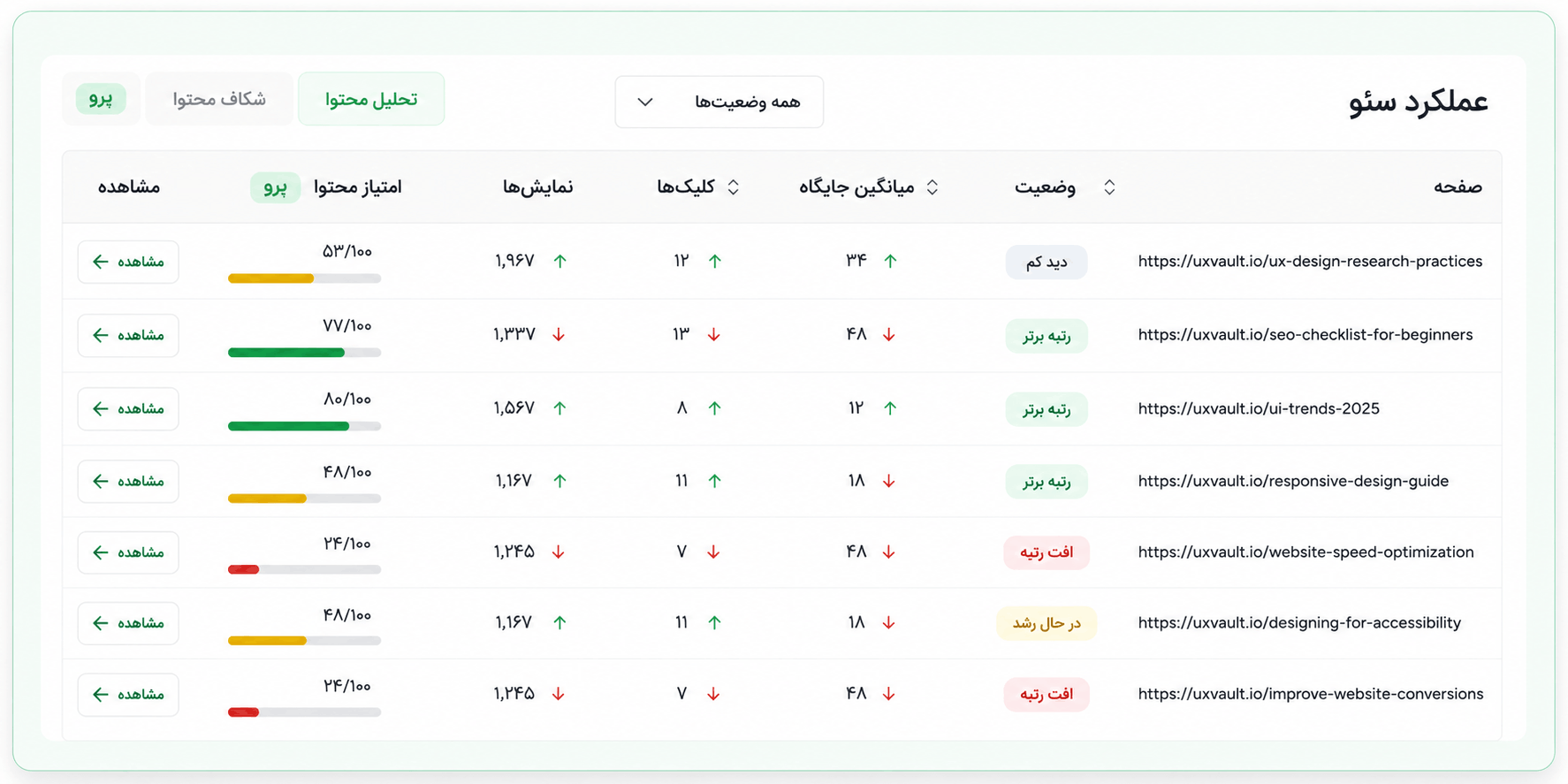ابزار هوش مصنوعی SureRank AI برای بهینهسازی سئو